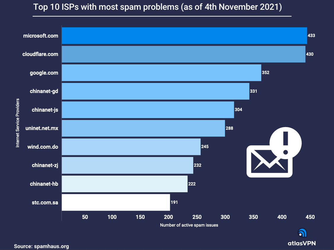 Spamhaus-Projekt-Datenbank Spam-ISPs vom 4. November 2021
