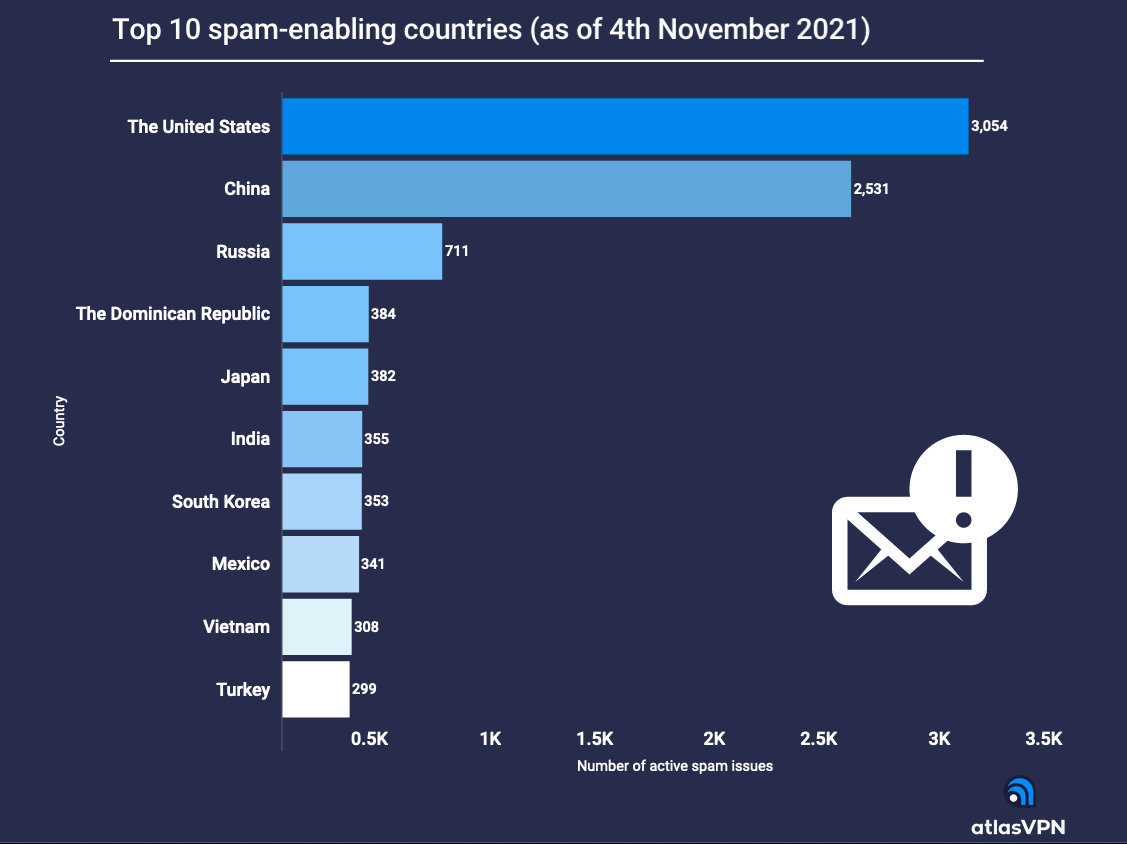 Spamhaus-Projekt-Datenbank Spam-Länder vom 4. November 2021