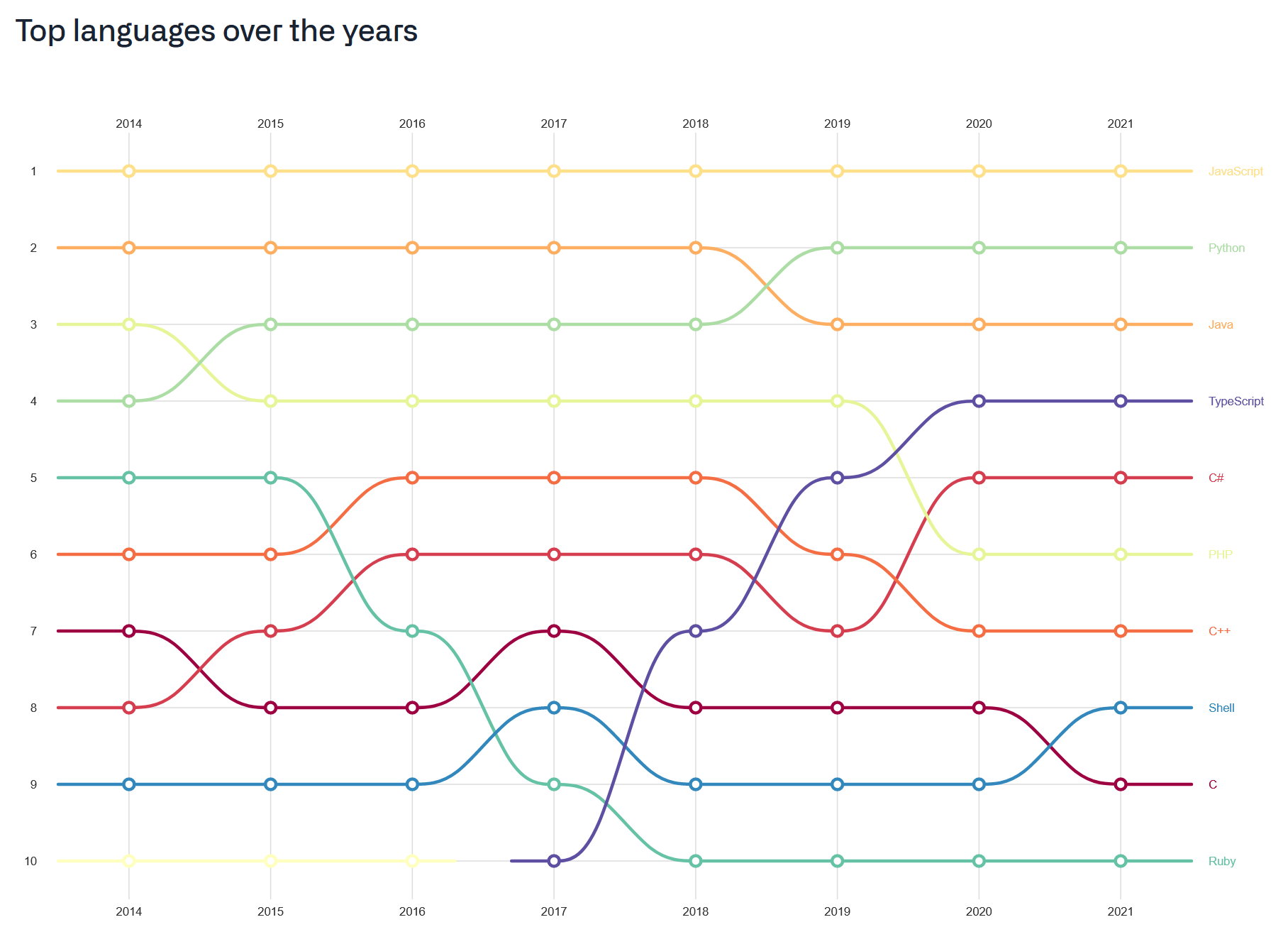 Die Top-Programmiersprachen des &quot;State of the Octoverse&quot; von 2014 bis 2021