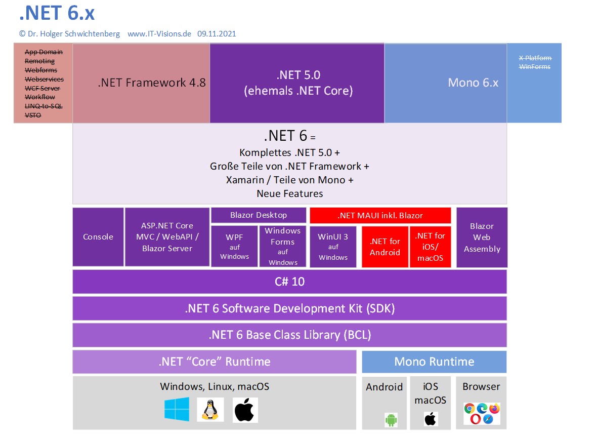 Die rot markierten Teile von .NET 6 sind auf Mitte 2022 vertagt (Abb. 1).