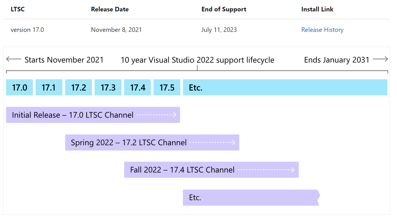 Die geraden Unterversionsnummer von Visual Studio erhalten Fehlerbehebungs-Updates für jeweils 18 Monate