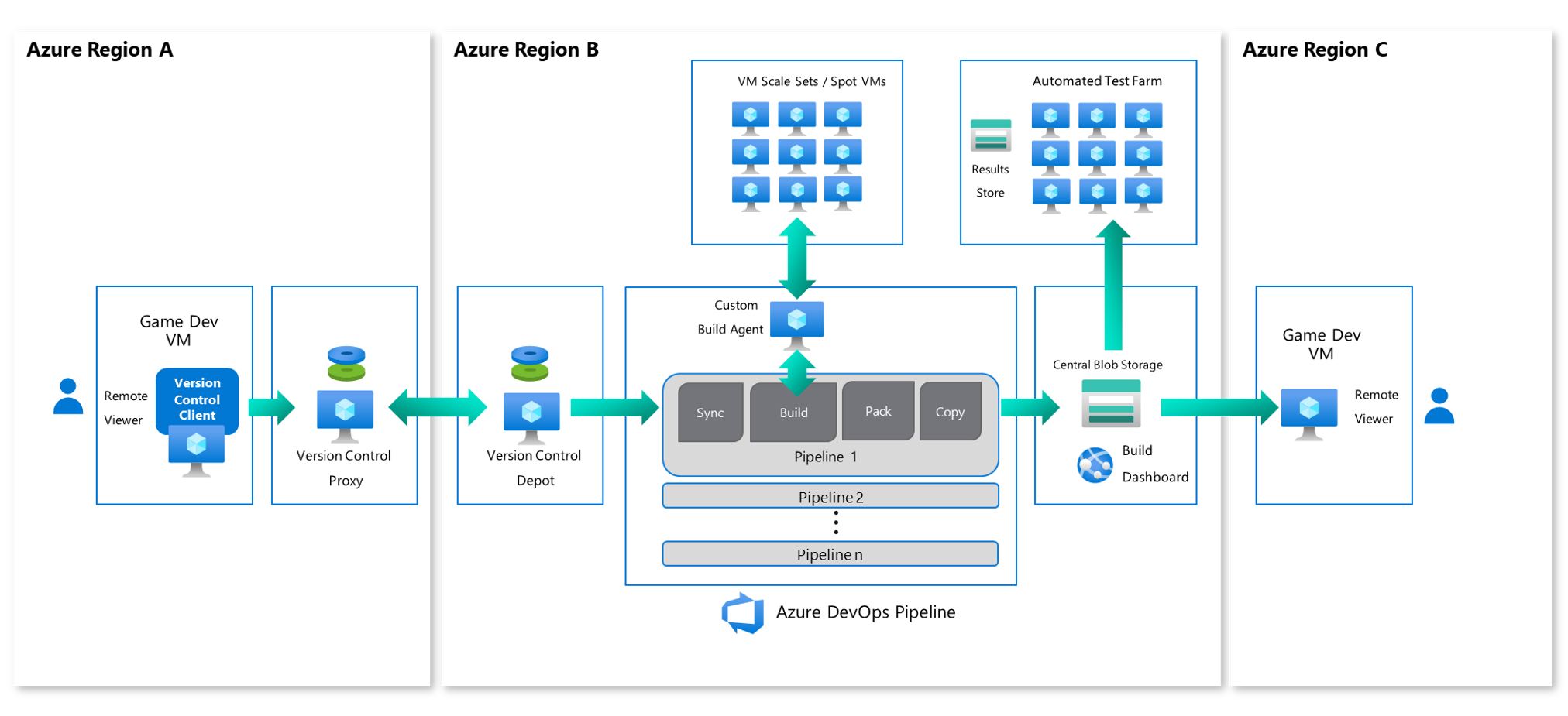 Azure Game Development Virtual Machine: Infografik skizziert eine mögliche Pipeline der Spieleentwicklung in Azure
